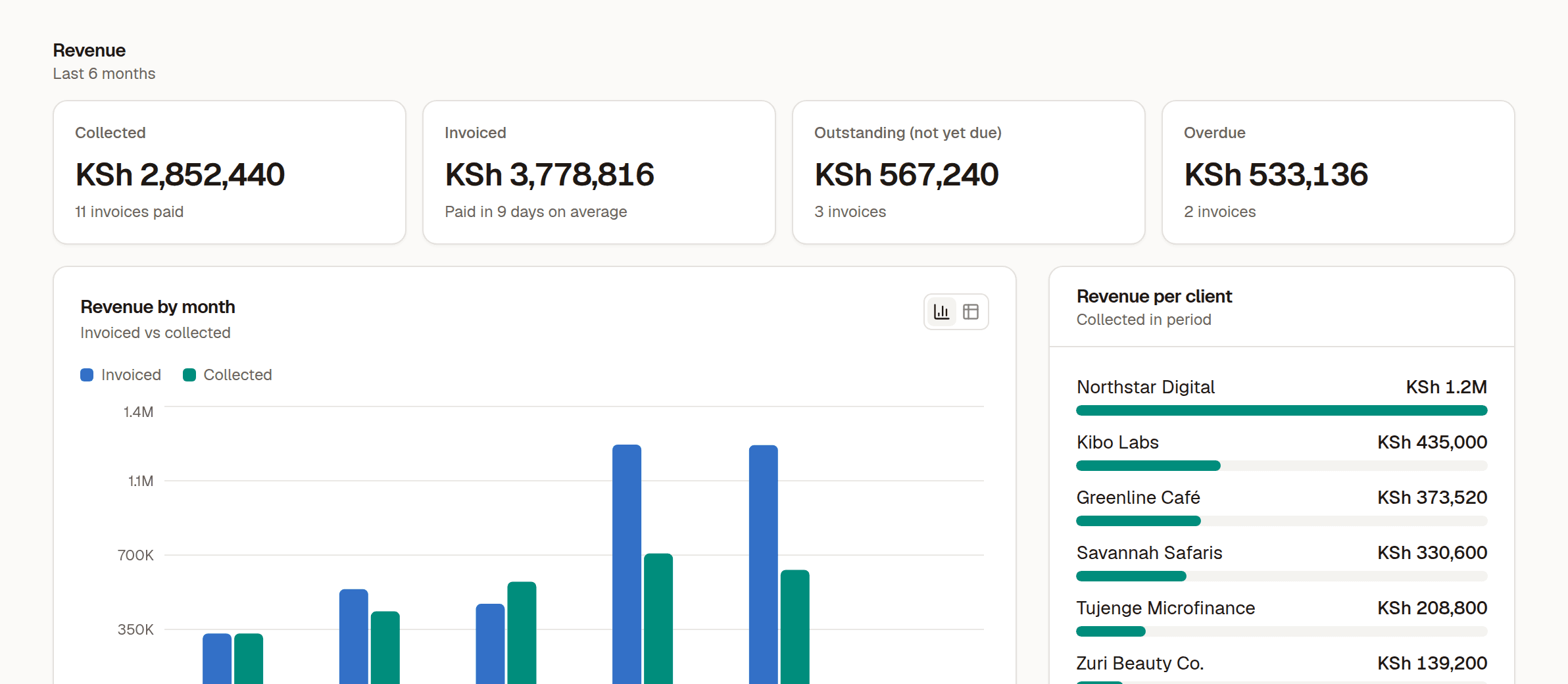 Analytics showing revenue KPIs, revenue by month and revenue per client